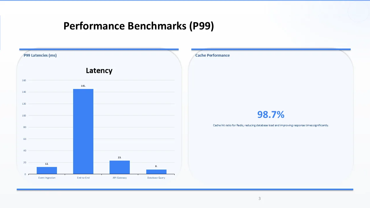 A real Dekked slide — P99 latency chart